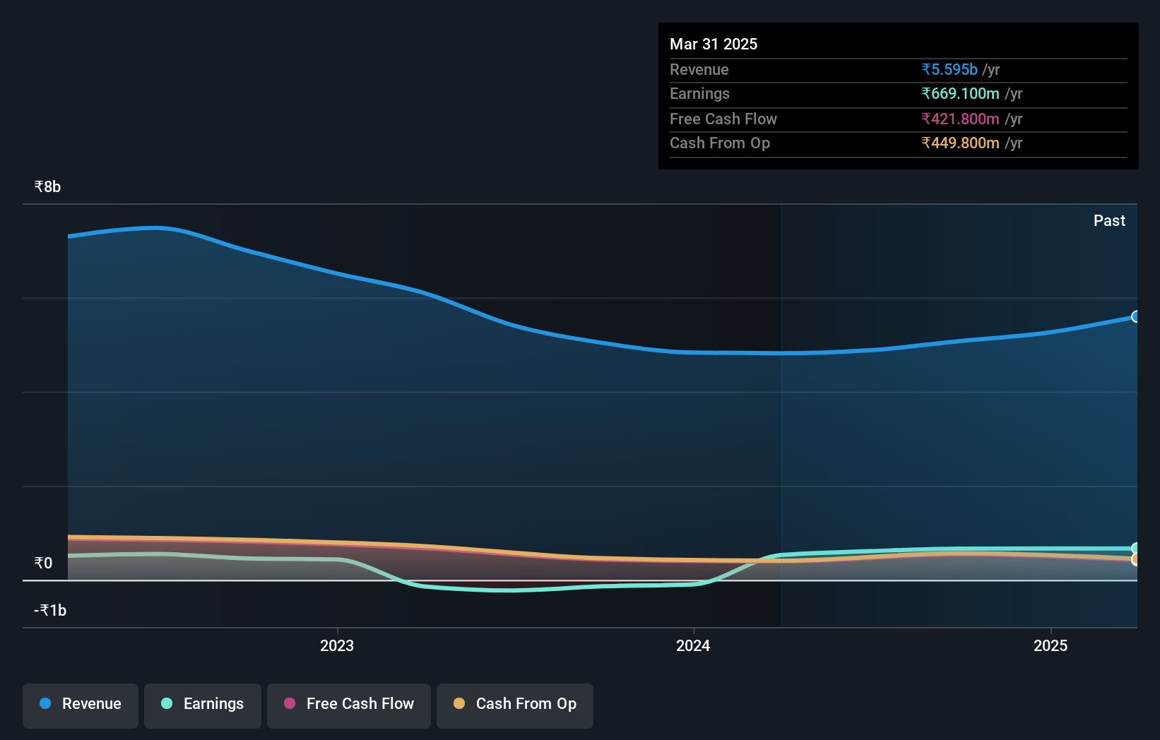 NSEI:JAICORPLTD Earnings and Revenue Growth as at Sep 2024