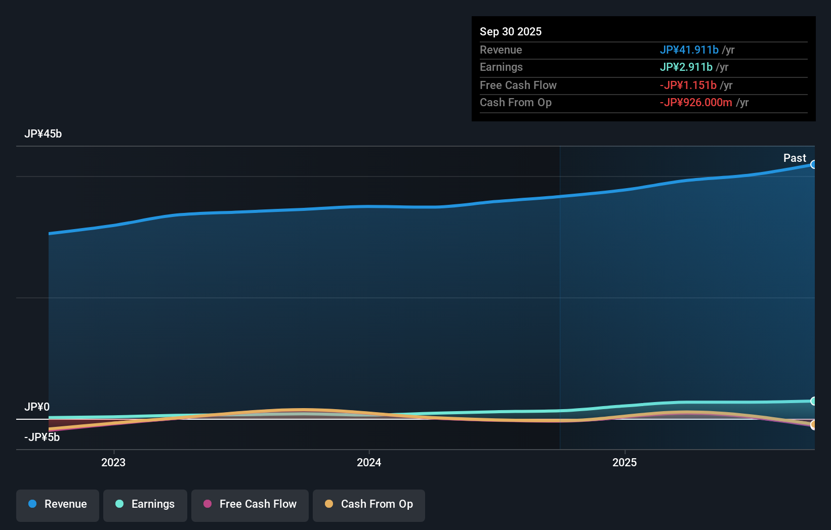 TSE:1948 Earnings and Revenue Growth as at Dec 2025