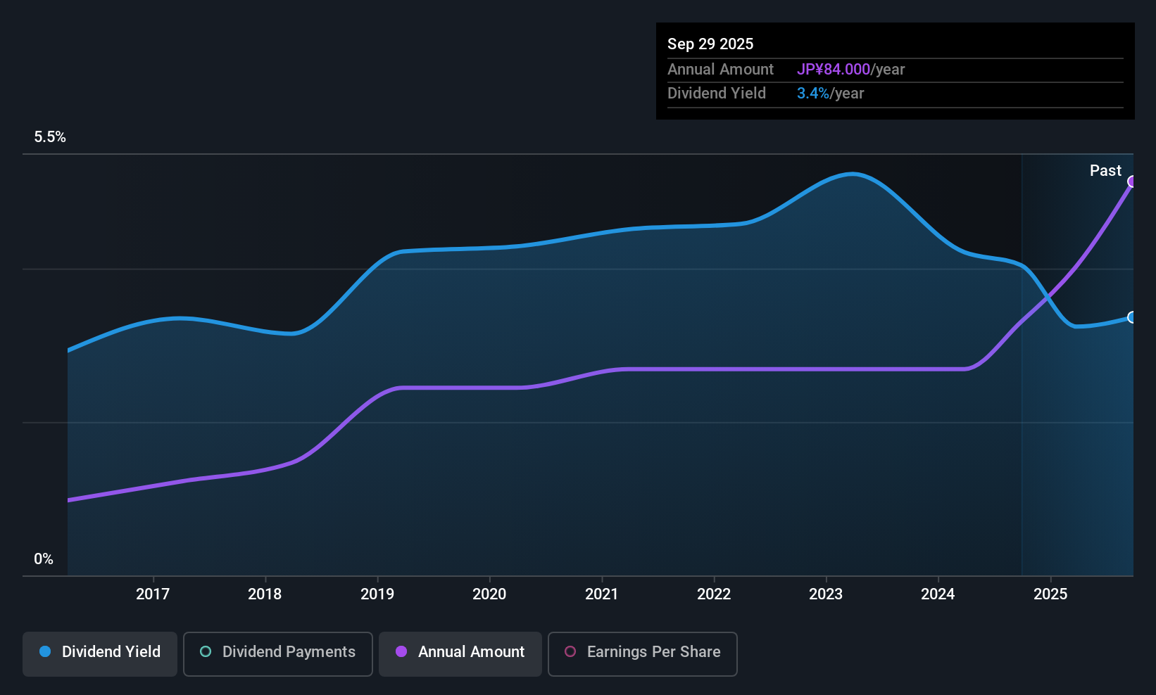 TSE:1948 Dividend History as at Oct 2025