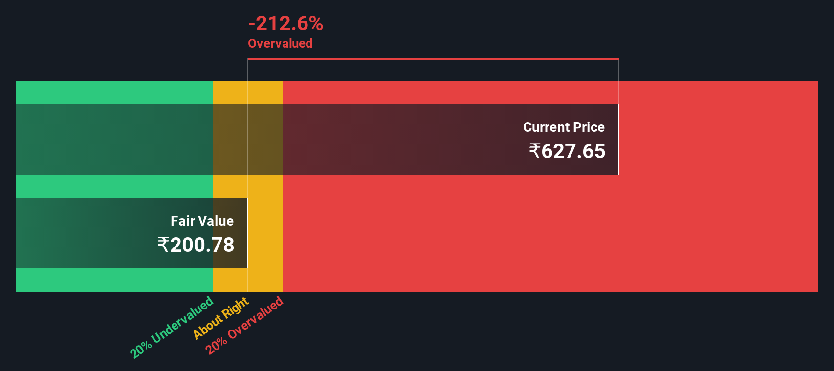 NSEI:GHCL Share price vs Value as at Aug 2024