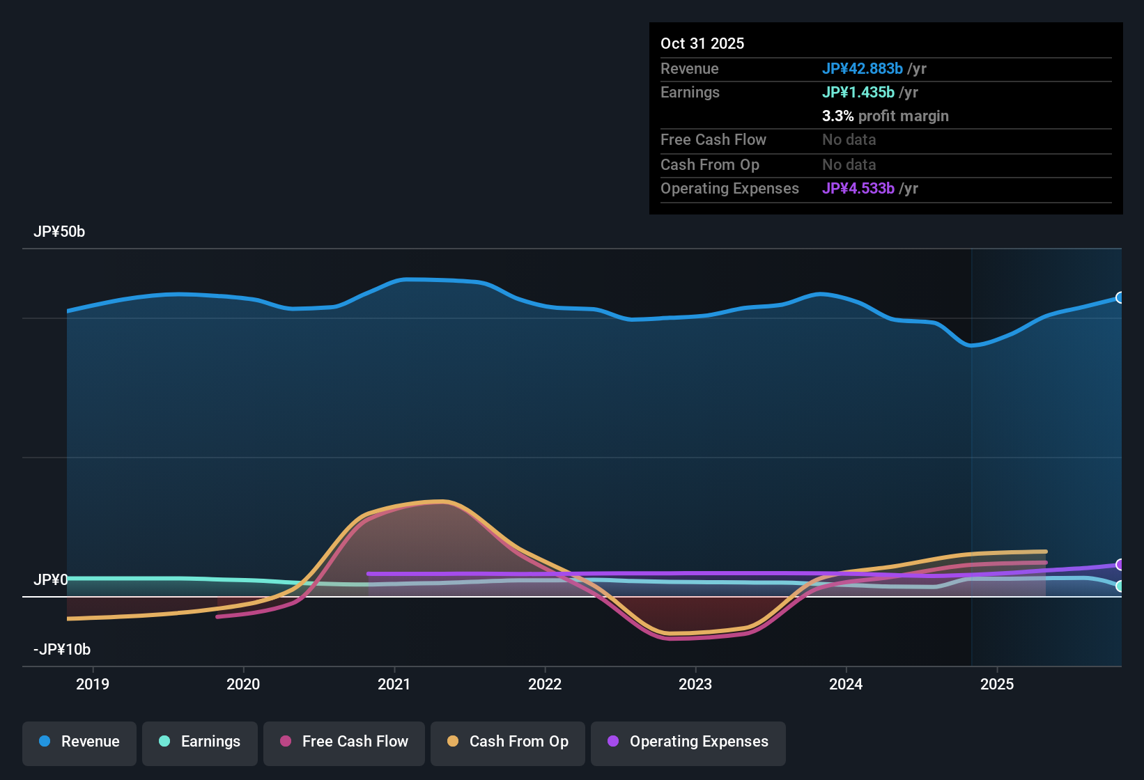 TSE:8917 Earnings & Revenue History as at Dec 2025
